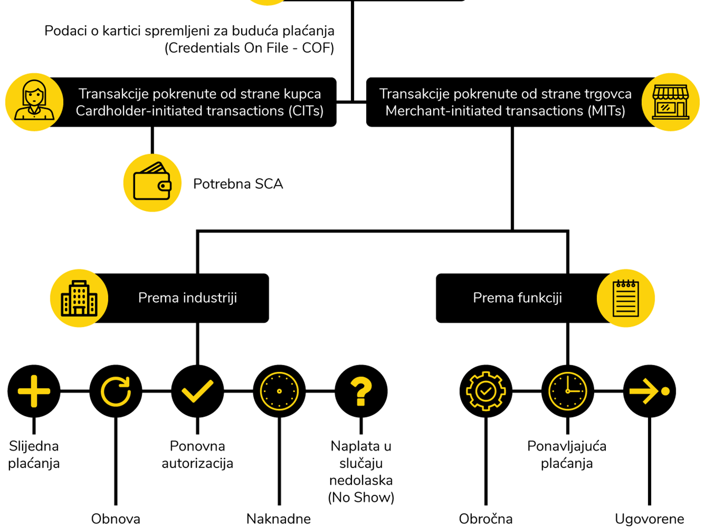 Tokenizovane transakcije sa sačuvanim kartičnim podacima